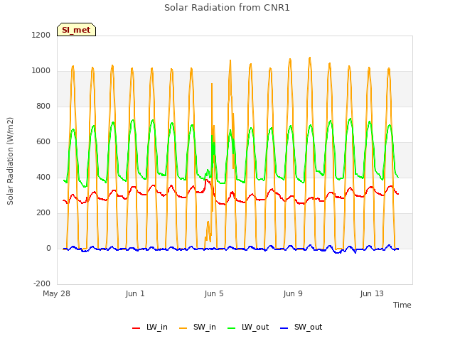 Explore the graph:Solar Radiation from CNR1 in a new window