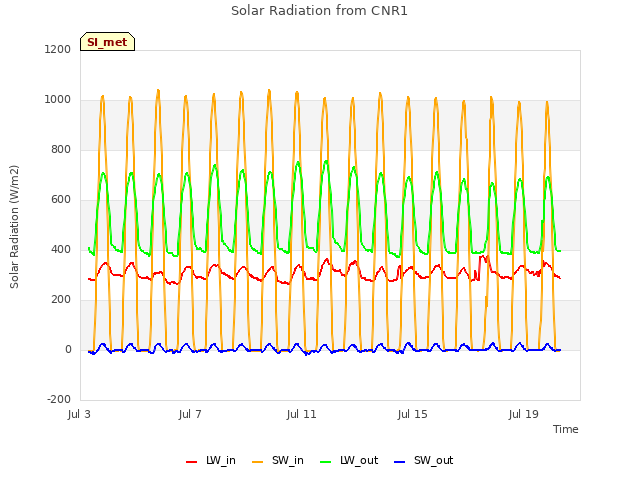Explore the graph:Solar Radiation from CNR1 in a new window