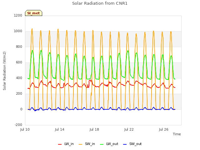 Explore the graph:Solar Radiation from CNR1 in a new window