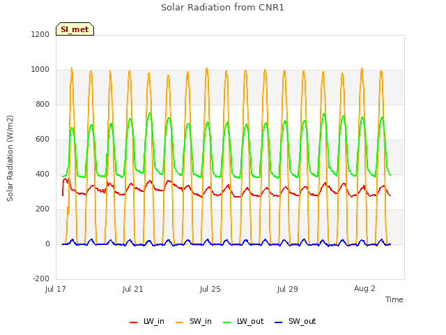 Explore the graph:Solar Radiation from CNR1 in a new window