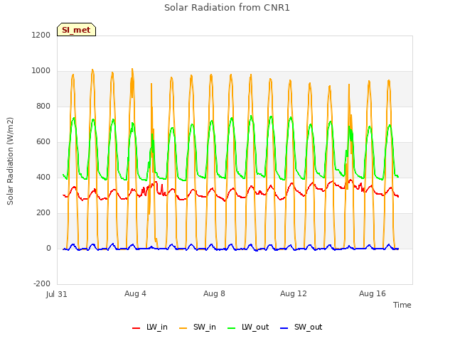 Explore the graph:Solar Radiation from CNR1 in a new window