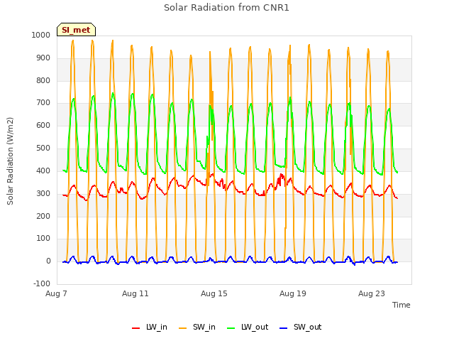 Explore the graph:Solar Radiation from CNR1 in a new window