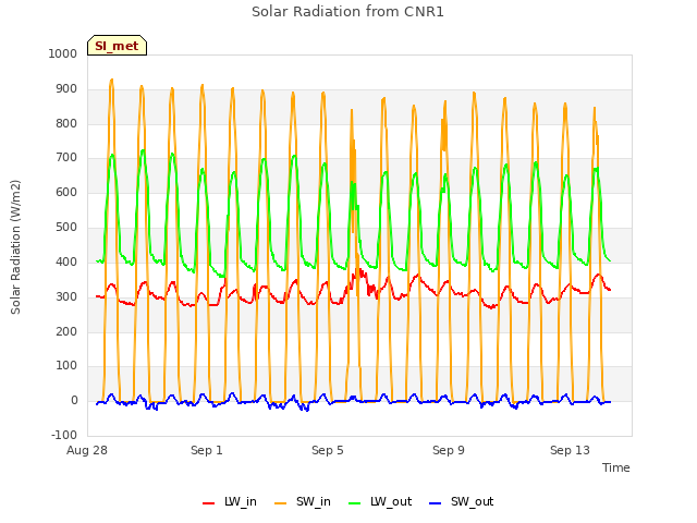 Explore the graph:Solar Radiation from CNR1 in a new window