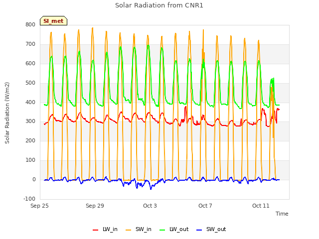 Explore the graph:Solar Radiation from CNR1 in a new window