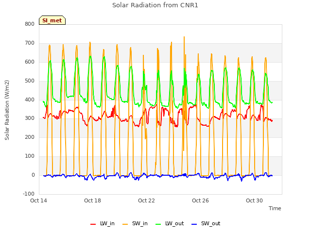 Explore the graph:Solar Radiation from CNR1 in a new window