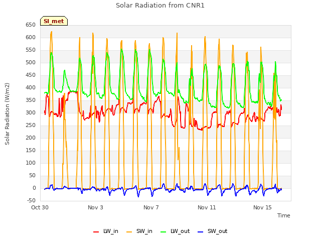 Explore the graph:Solar Radiation from CNR1 in a new window