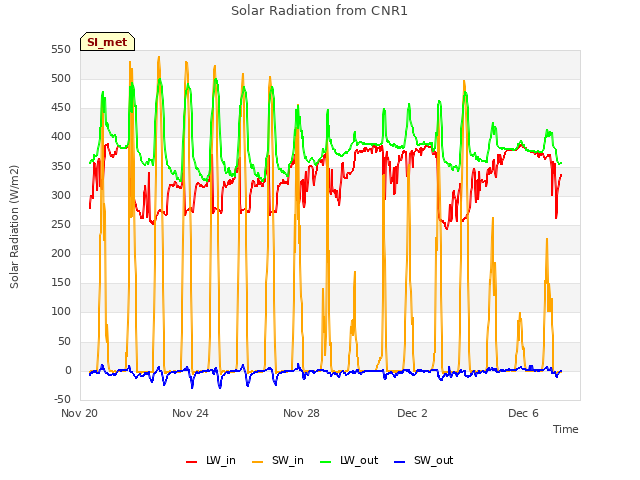 Explore the graph:Solar Radiation from CNR1 in a new window