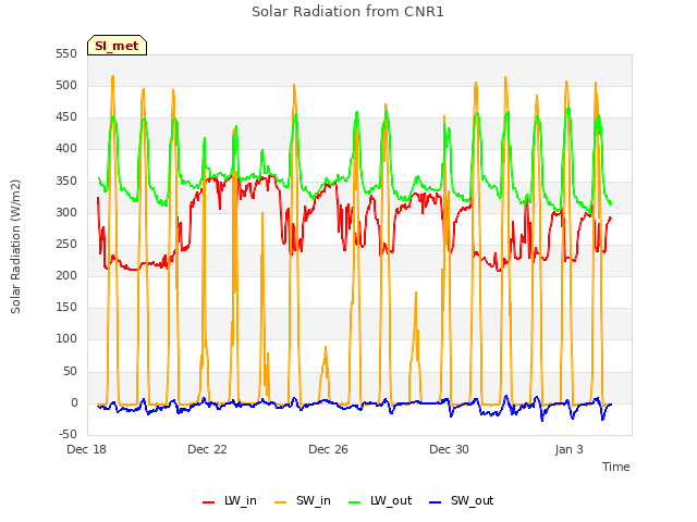 Explore the graph:Solar Radiation from CNR1 in a new window