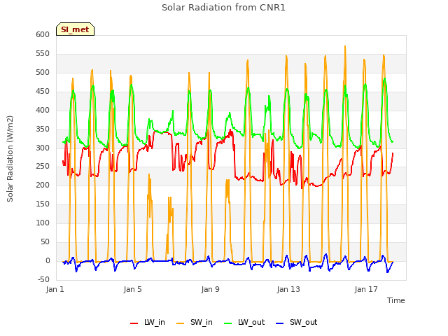 Explore the graph:Solar Radiation from CNR1 in a new window