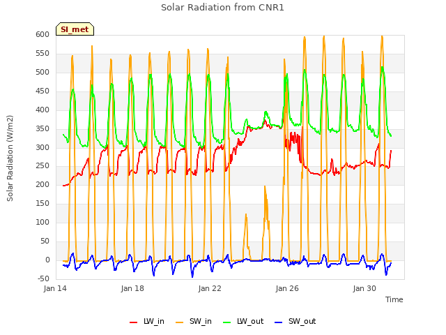 Explore the graph:Solar Radiation from CNR1 in a new window