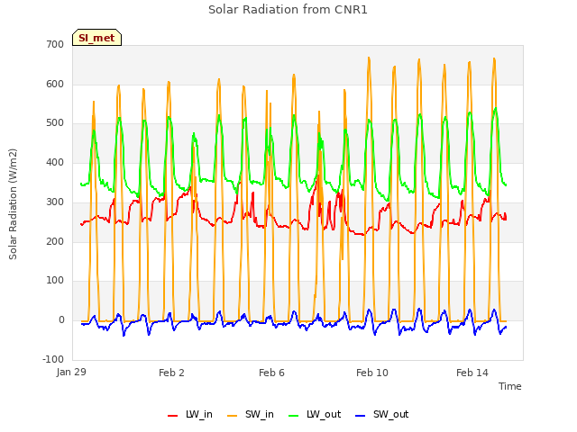 Explore the graph:Solar Radiation from CNR1 in a new window