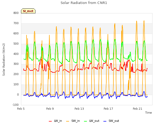 Explore the graph:Solar Radiation from CNR1 in a new window