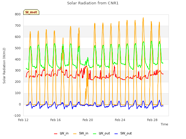 Explore the graph:Solar Radiation from CNR1 in a new window