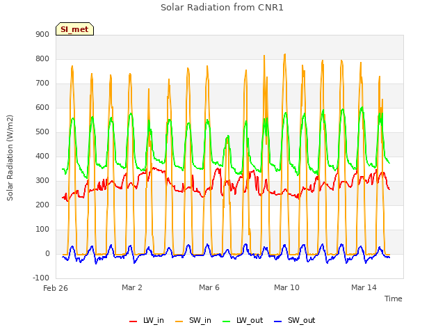 Explore the graph:Solar Radiation from CNR1 in a new window