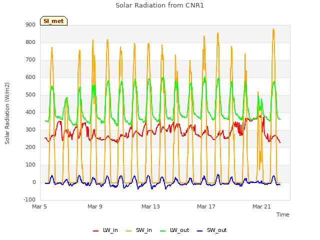 Explore the graph:Solar Radiation from CNR1 in a new window