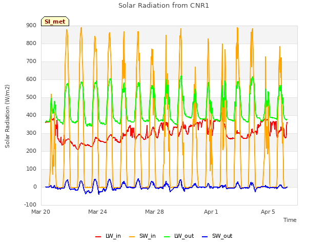 Explore the graph:Solar Radiation from CNR1 in a new window