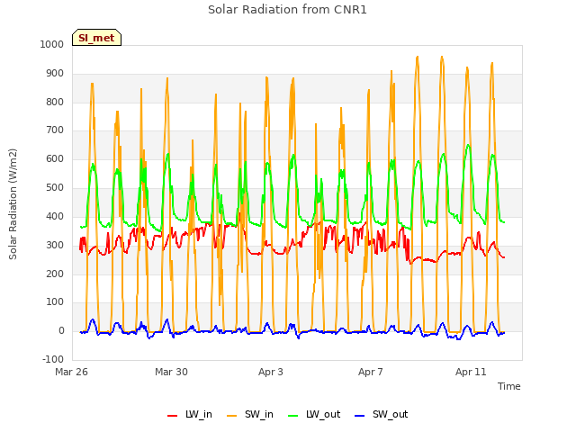 Explore the graph:Solar Radiation from CNR1 in a new window