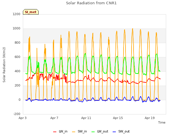 Explore the graph:Solar Radiation from CNR1 in a new window