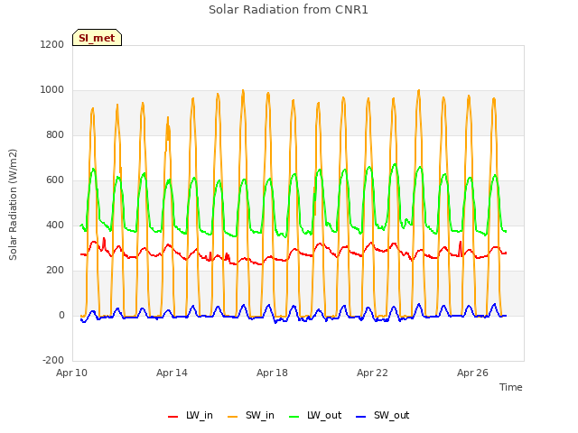 Explore the graph:Solar Radiation from CNR1 in a new window