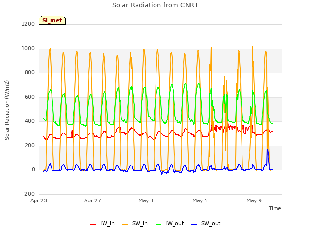 Explore the graph:Solar Radiation from CNR1 in a new window