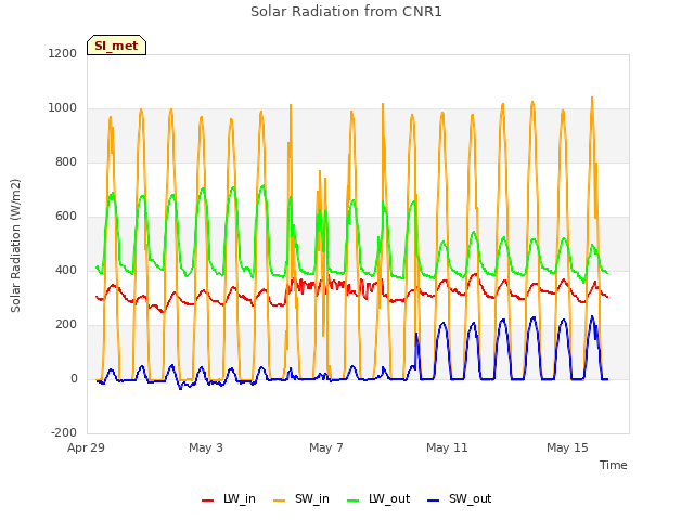 Explore the graph:Solar Radiation from CNR1 in a new window
