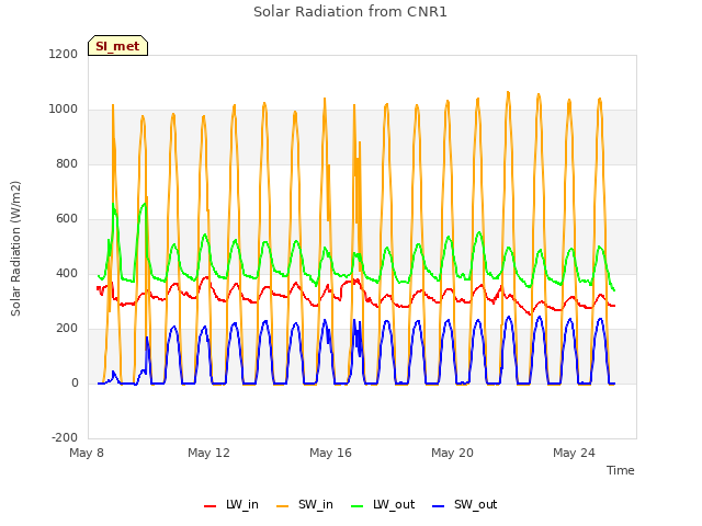 Explore the graph:Solar Radiation from CNR1 in a new window