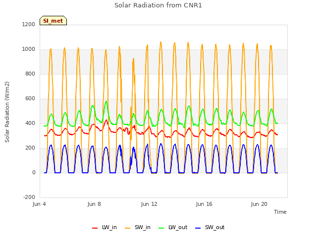 Explore the graph:Solar Radiation from CNR1 in a new window