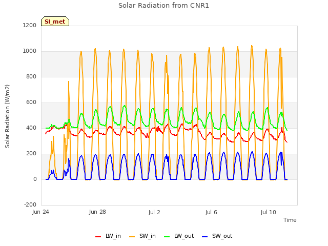 Explore the graph:Solar Radiation from CNR1 in a new window