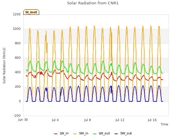 Explore the graph:Solar Radiation from CNR1 in a new window
