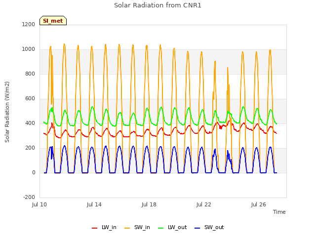 Explore the graph:Solar Radiation from CNR1 in a new window