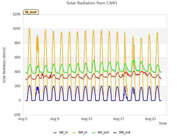 Explore the graph:Solar Radiation from CNR1 in a new window