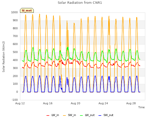 Explore the graph:Solar Radiation from CNR1 in a new window