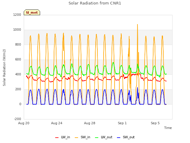 Explore the graph:Solar Radiation from CNR1 in a new window