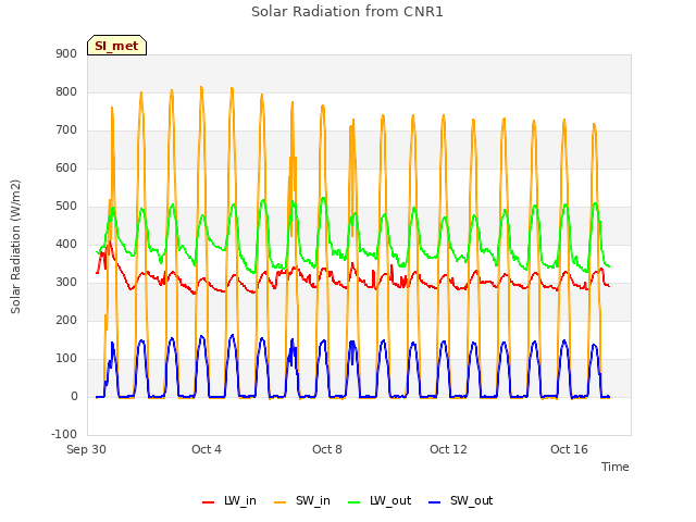 Explore the graph:Solar Radiation from CNR1 in a new window