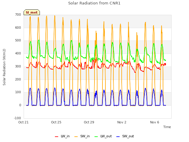 Explore the graph:Solar Radiation from CNR1 in a new window