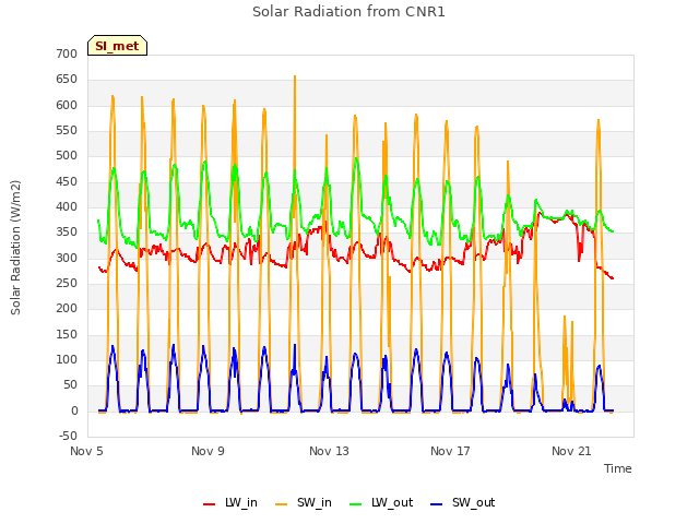 Explore the graph:Solar Radiation from CNR1 in a new window