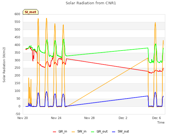Explore the graph:Solar Radiation from CNR1 in a new window