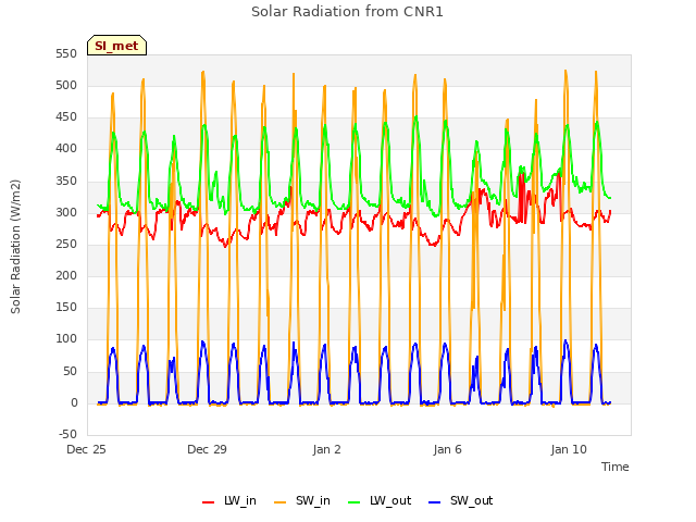 Explore the graph:Solar Radiation from CNR1 in a new window