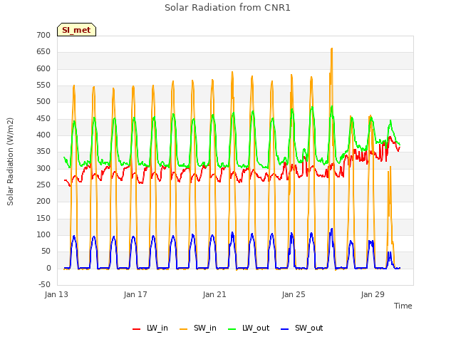 Explore the graph:Solar Radiation from CNR1 in a new window
