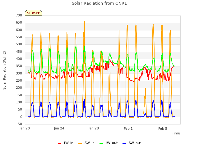 Explore the graph:Solar Radiation from CNR1 in a new window