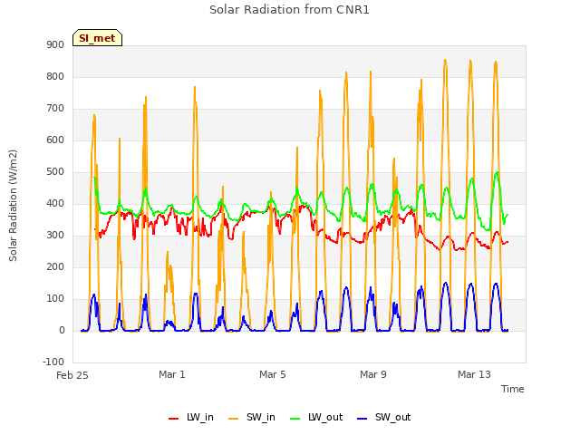 Explore the graph:Solar Radiation from CNR1 in a new window