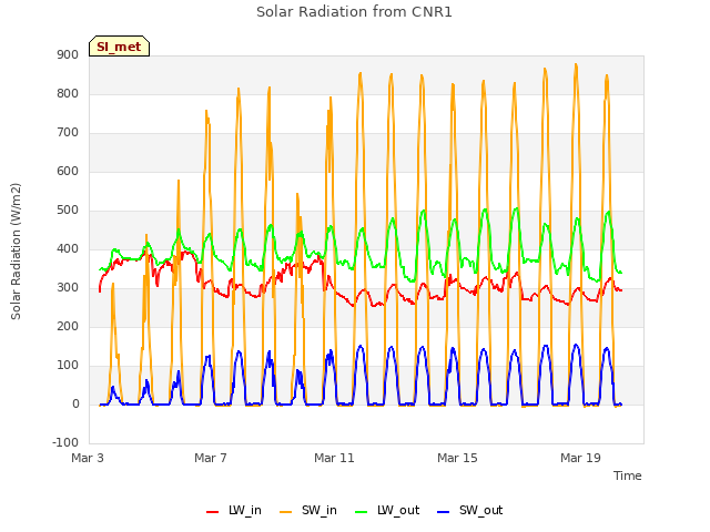 Explore the graph:Solar Radiation from CNR1 in a new window