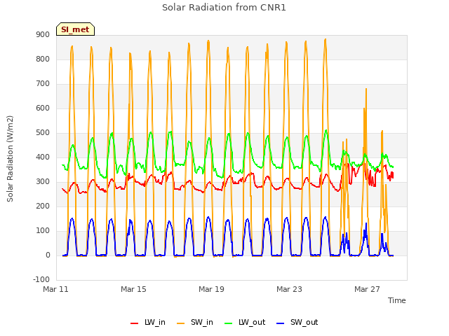Explore the graph:Solar Radiation from CNR1 in a new window