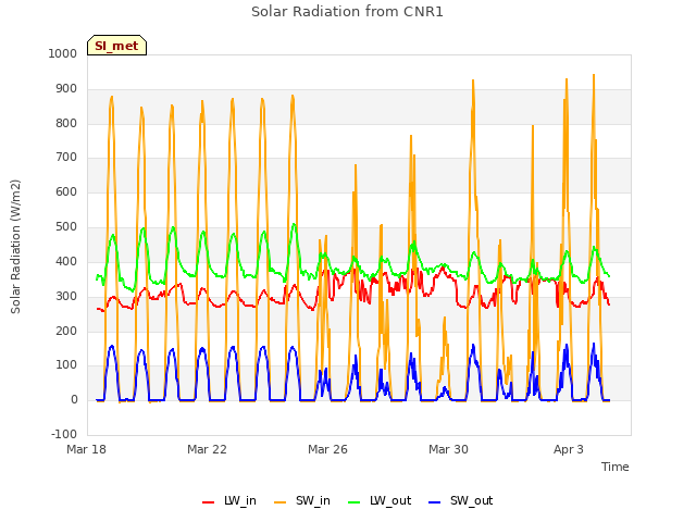 Explore the graph:Solar Radiation from CNR1 in a new window