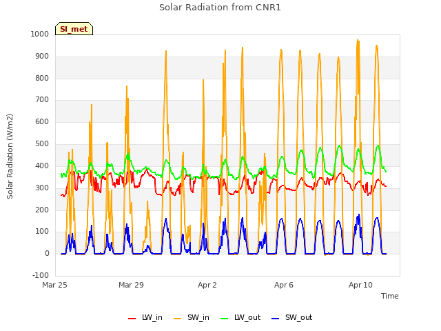 Explore the graph:Solar Radiation from CNR1 in a new window