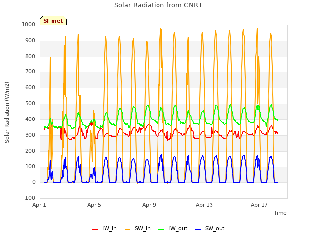 Explore the graph:Solar Radiation from CNR1 in a new window