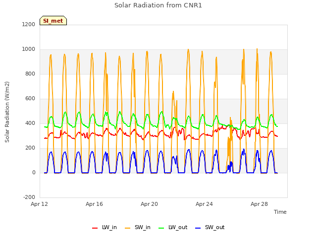 Explore the graph:Solar Radiation from CNR1 in a new window