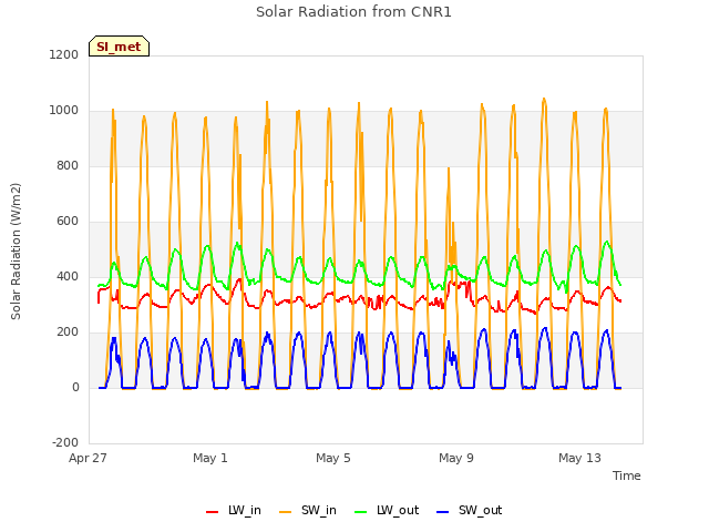Explore the graph:Solar Radiation from CNR1 in a new window