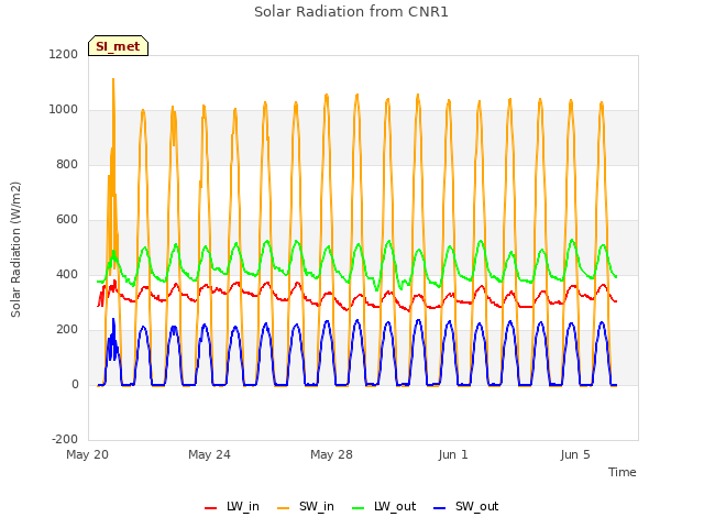 Explore the graph:Solar Radiation from CNR1 in a new window