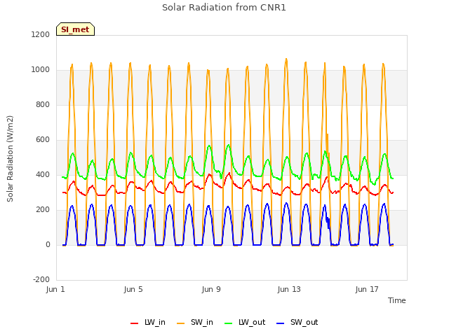 Explore the graph:Solar Radiation from CNR1 in a new window